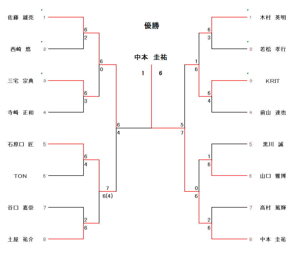 本選トーナメント