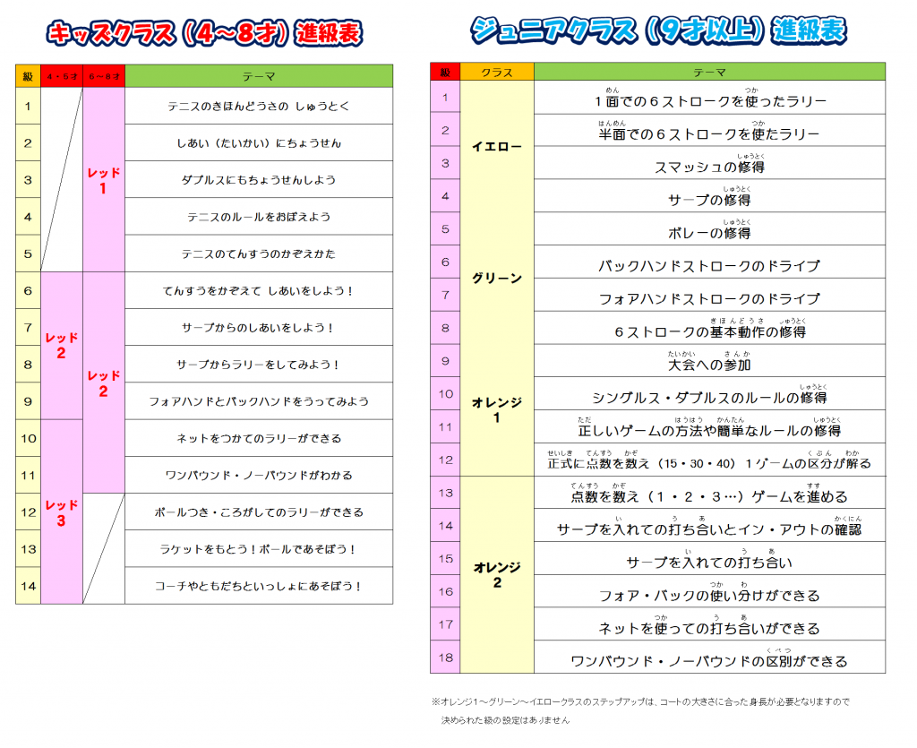 ２進級表