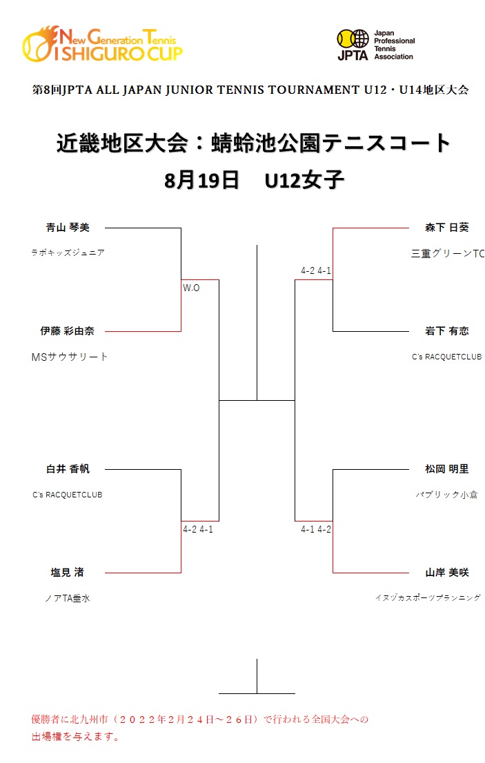 U12女子途中経過