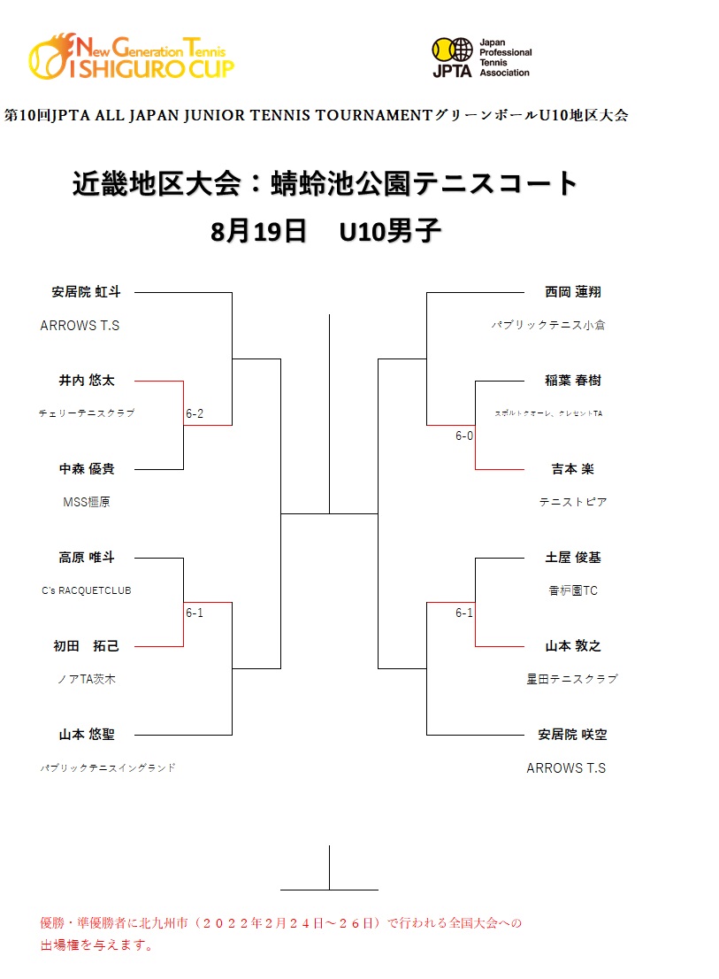 U10男子途中経過