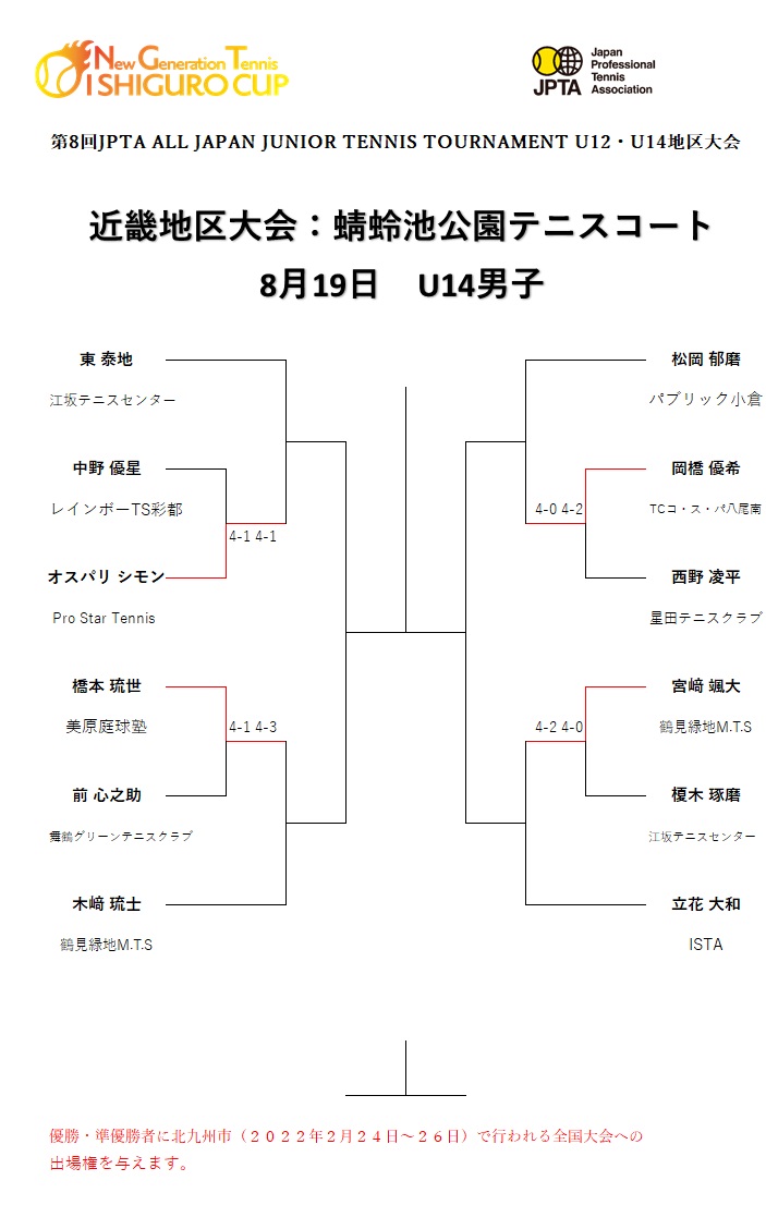 U14男子途中経過